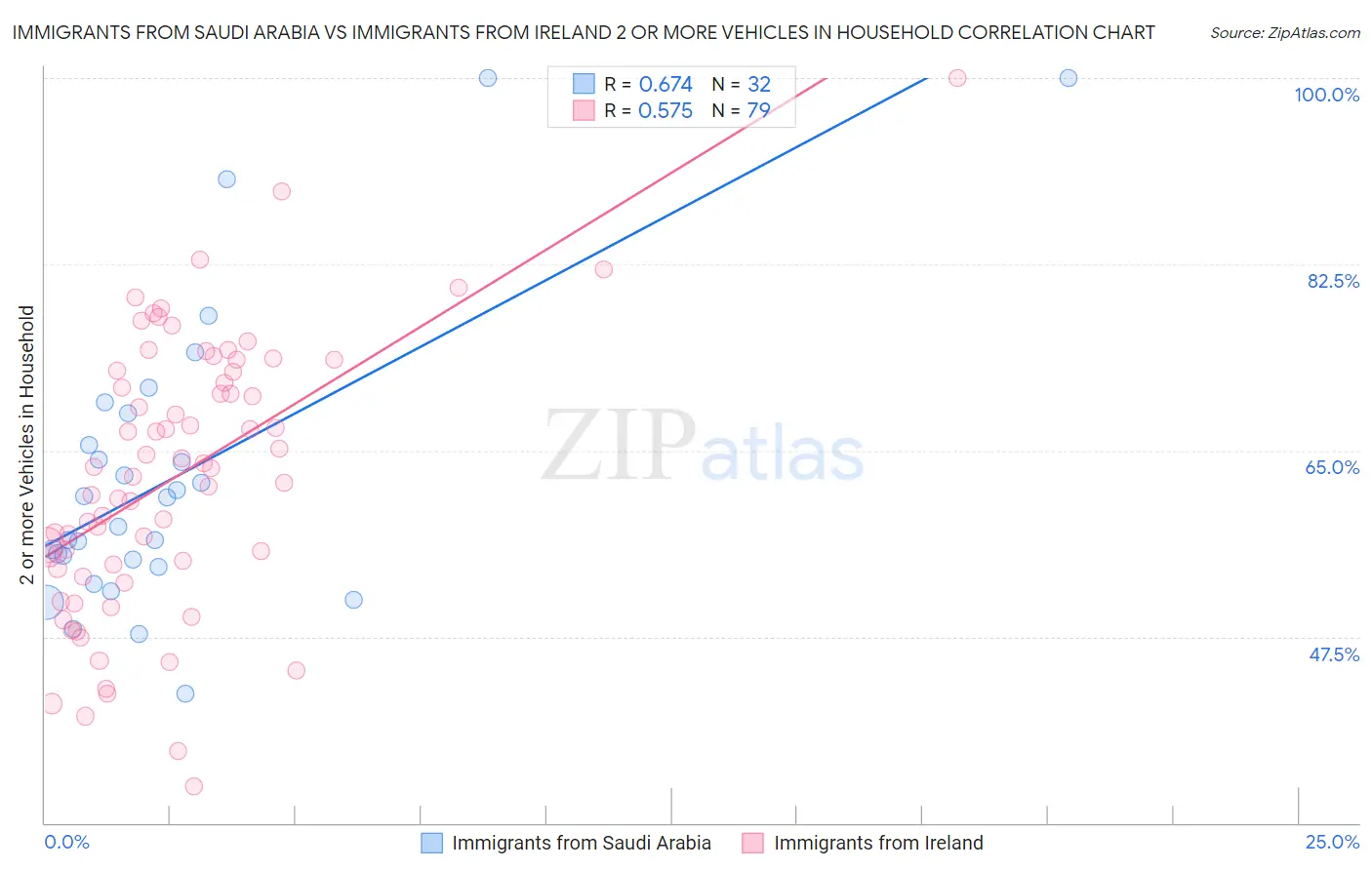 Immigrants from Saudi Arabia vs Immigrants from Ireland 2 or more Vehicles in Household