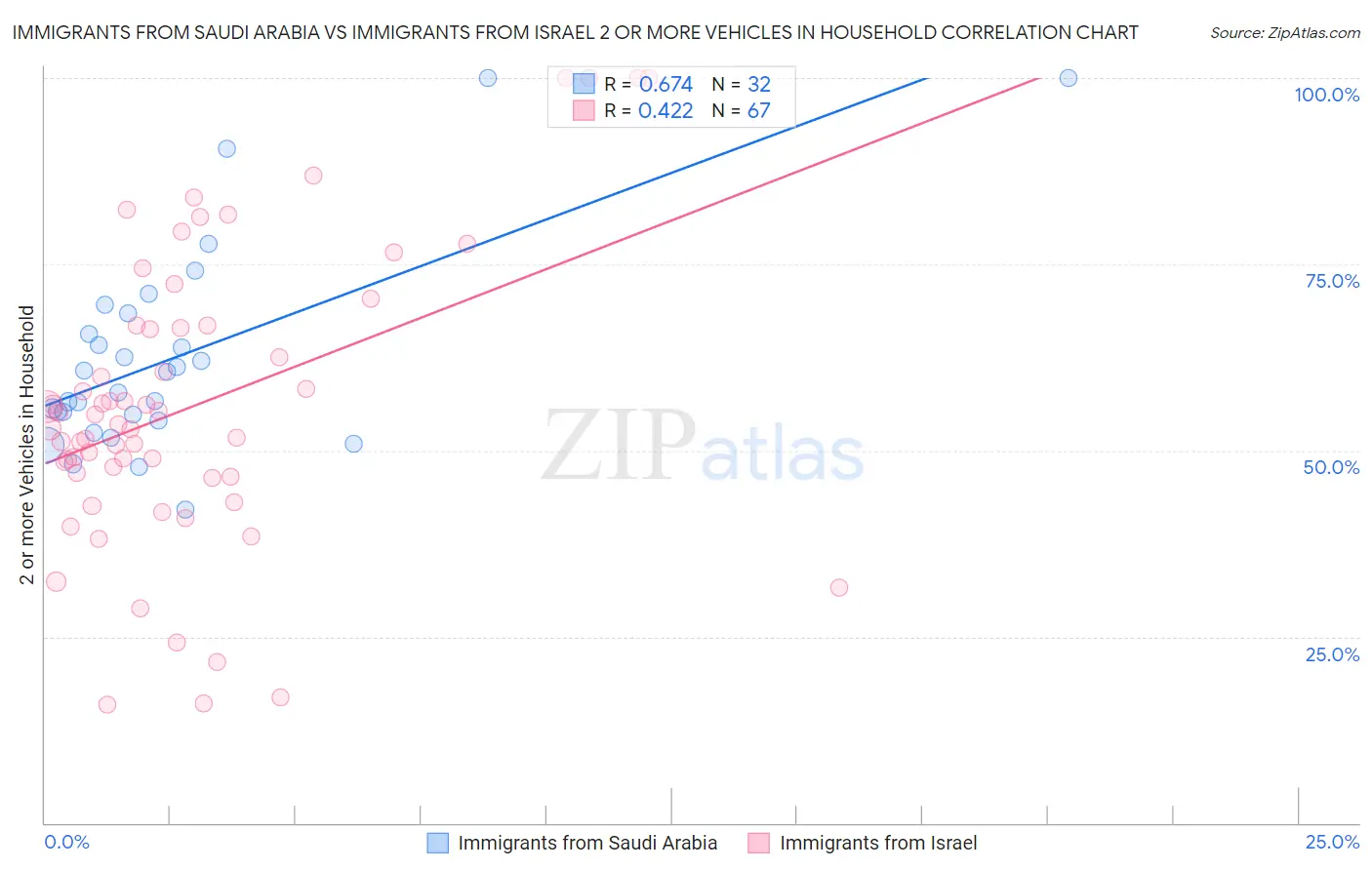 Immigrants from Saudi Arabia vs Immigrants from Israel 2 or more Vehicles in Household