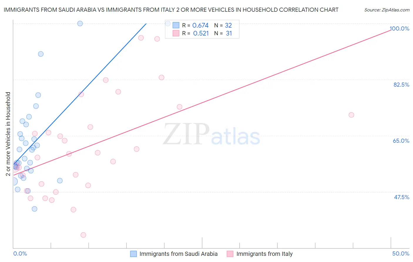 Immigrants from Saudi Arabia vs Immigrants from Italy 2 or more Vehicles in Household