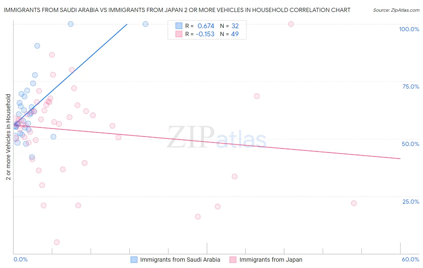 Immigrants from Saudi Arabia vs Immigrants from Japan 2 or more Vehicles in Household