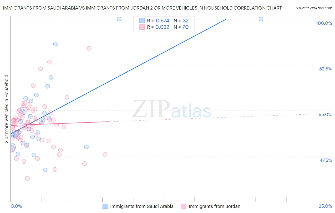 Immigrants from Saudi Arabia vs Immigrants from Jordan 2 or more Vehicles in Household