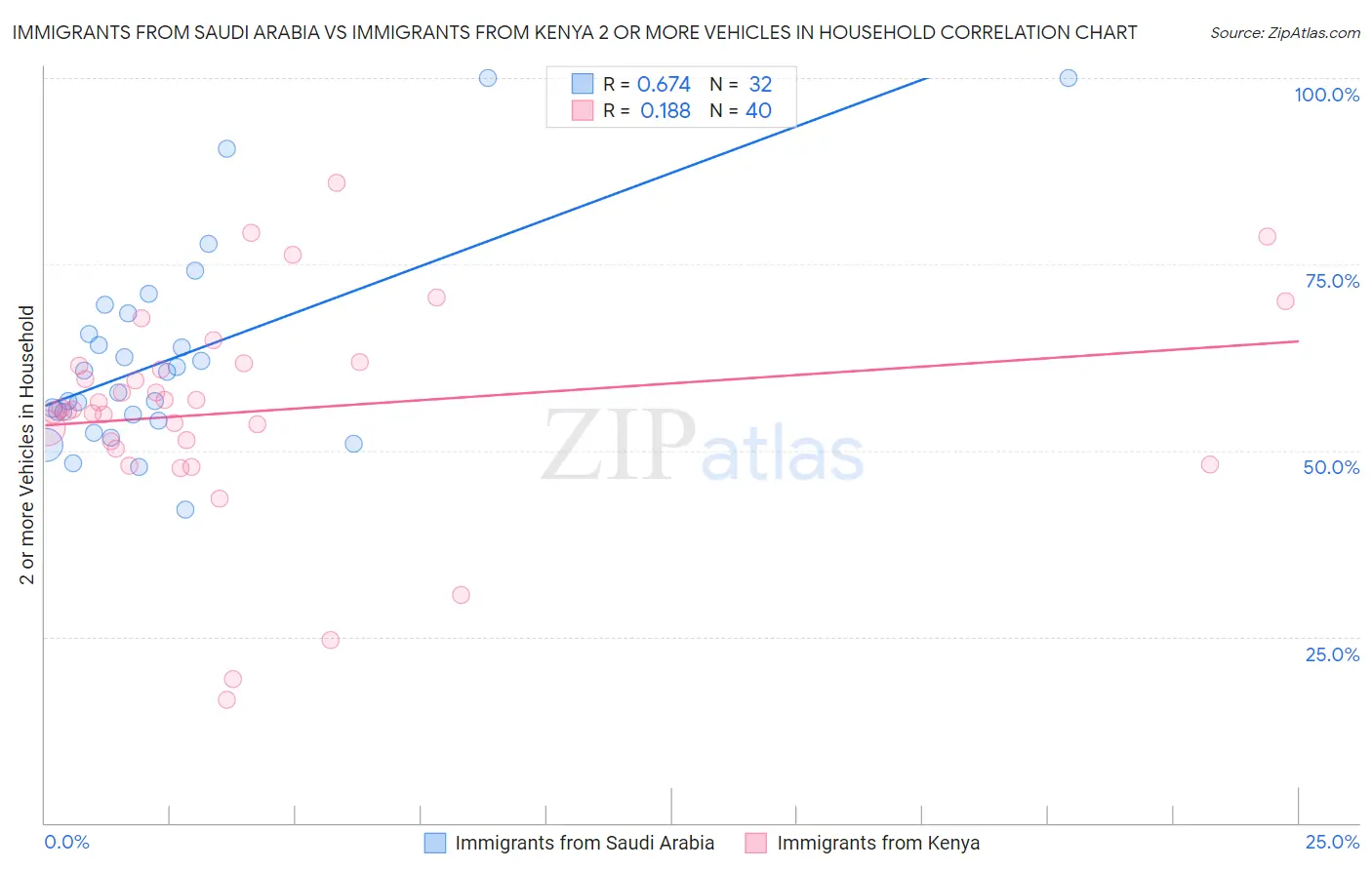 Immigrants from Saudi Arabia vs Immigrants from Kenya 2 or more Vehicles in Household