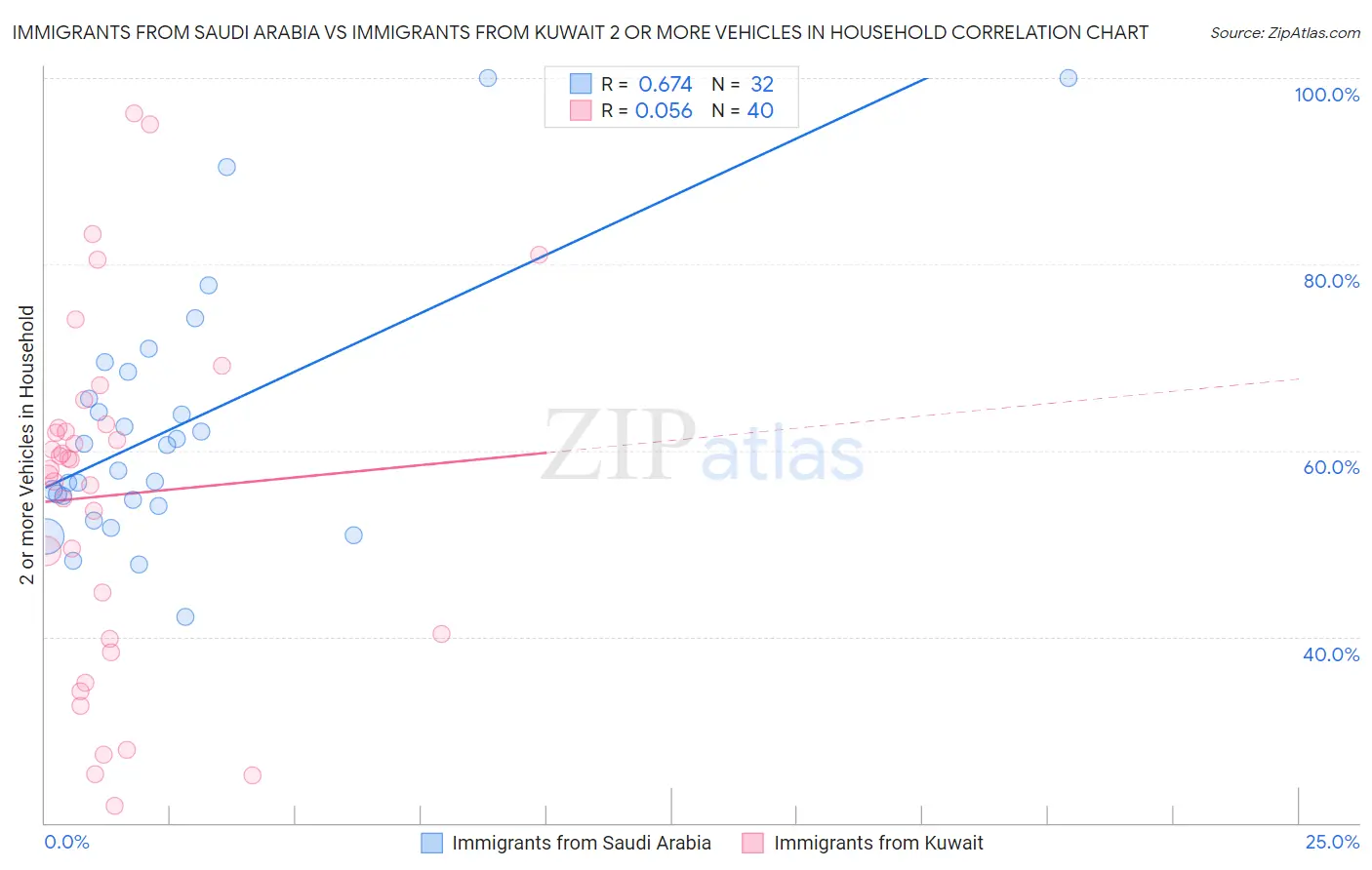 Immigrants from Saudi Arabia vs Immigrants from Kuwait 2 or more Vehicles in Household