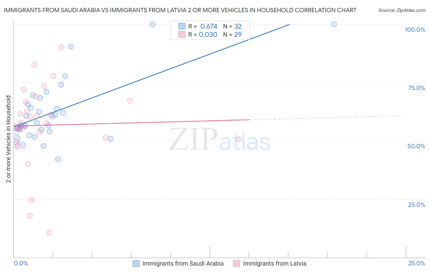 Immigrants from Saudi Arabia vs Immigrants from Latvia 2 or more Vehicles in Household