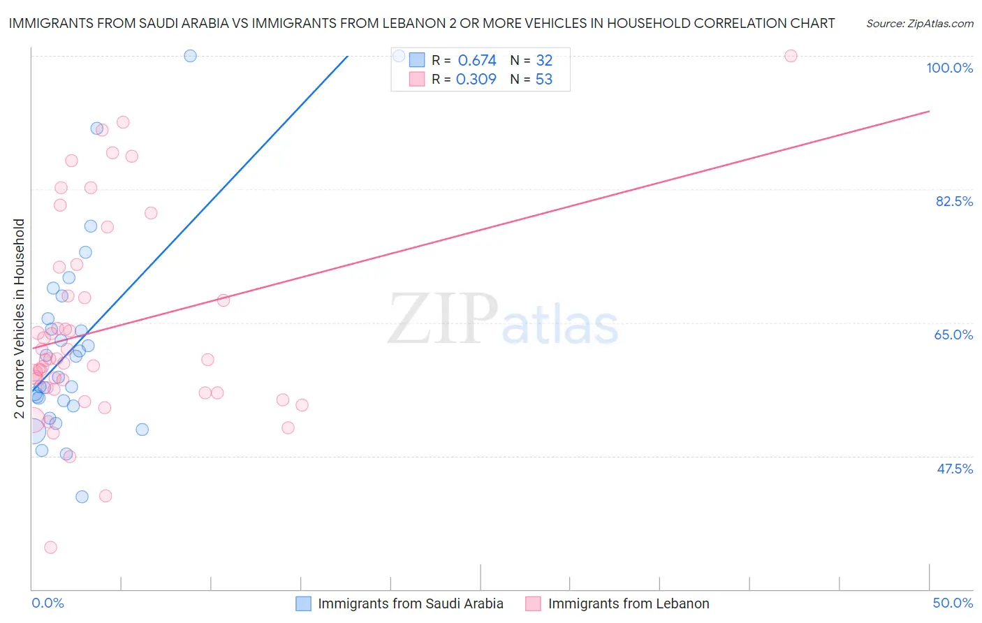 Immigrants from Saudi Arabia vs Immigrants from Lebanon 2 or more Vehicles in Household