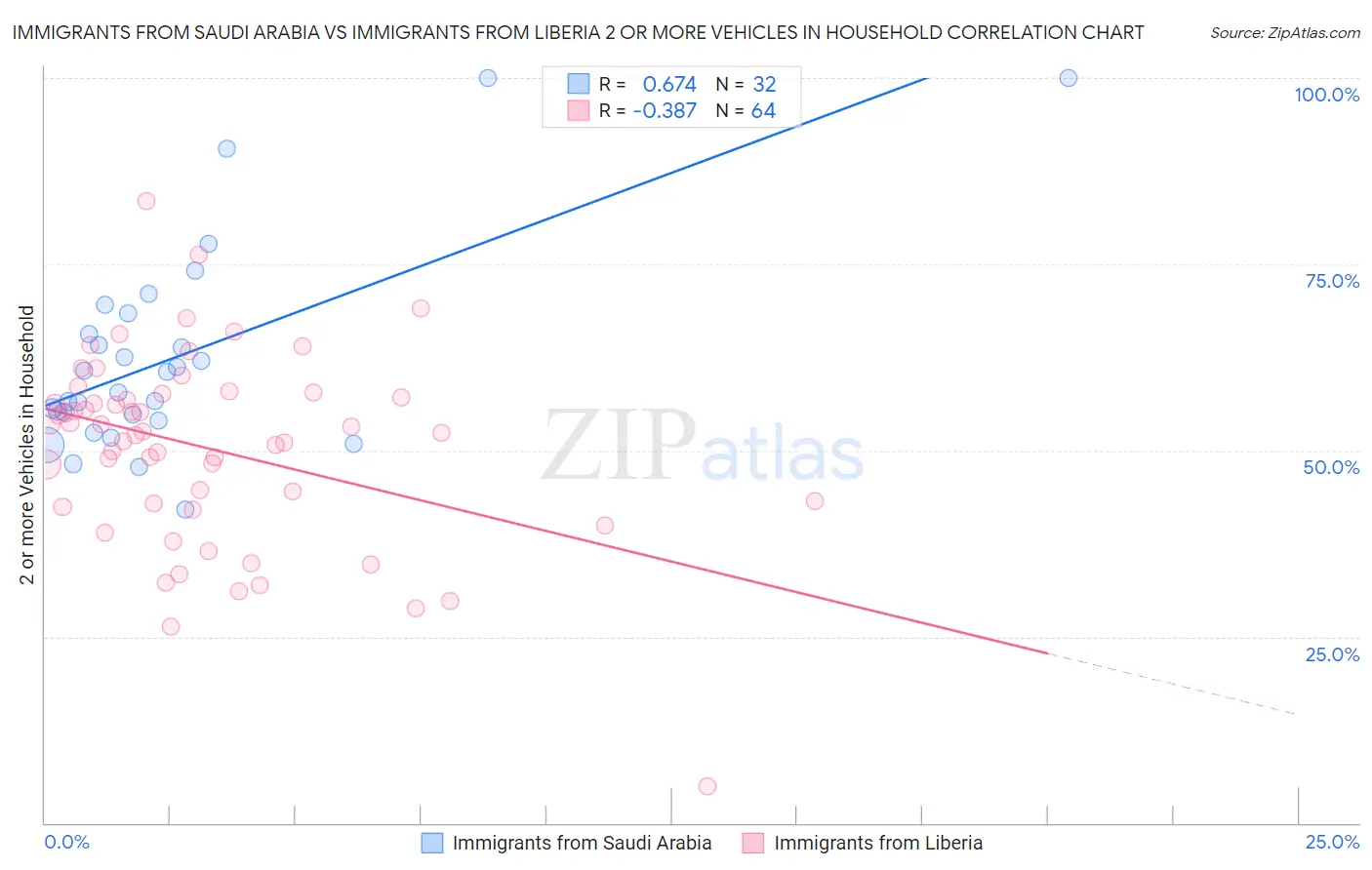 Immigrants from Saudi Arabia vs Immigrants from Liberia 2 or more Vehicles in Household
