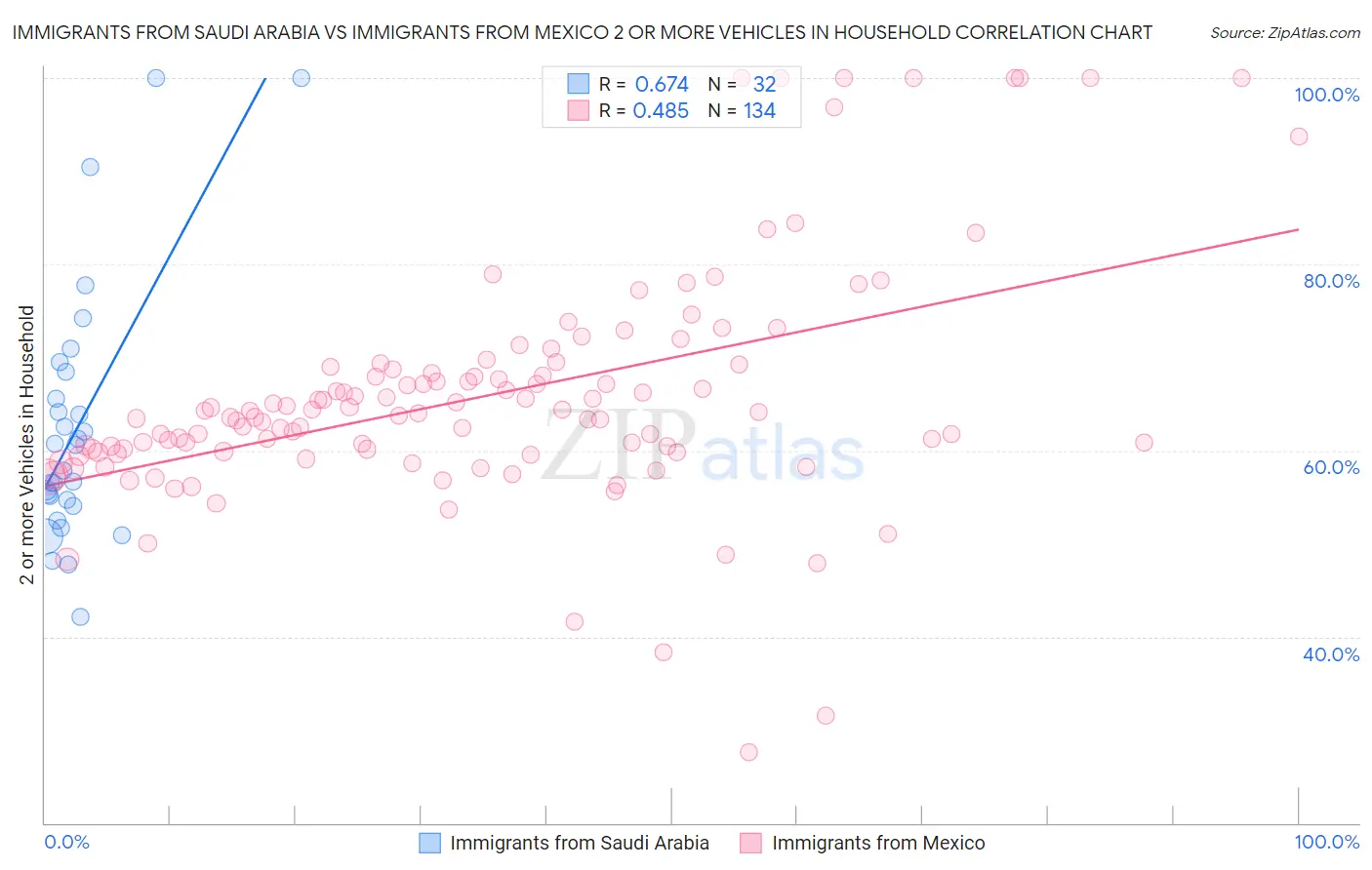 Immigrants from Saudi Arabia vs Immigrants from Mexico 2 or more Vehicles in Household