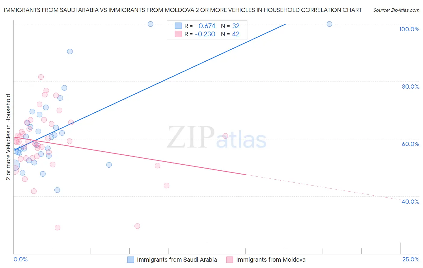 Immigrants from Saudi Arabia vs Immigrants from Moldova 2 or more Vehicles in Household