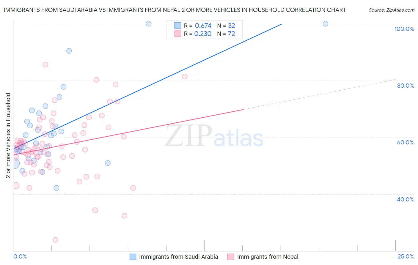 Immigrants from Saudi Arabia vs Immigrants from Nepal 2 or more Vehicles in Household