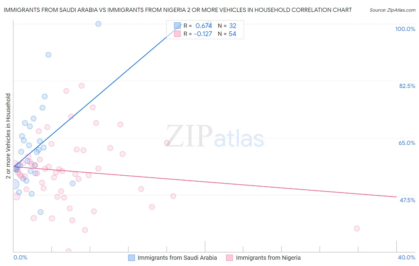 Immigrants from Saudi Arabia vs Immigrants from Nigeria 2 or more Vehicles in Household