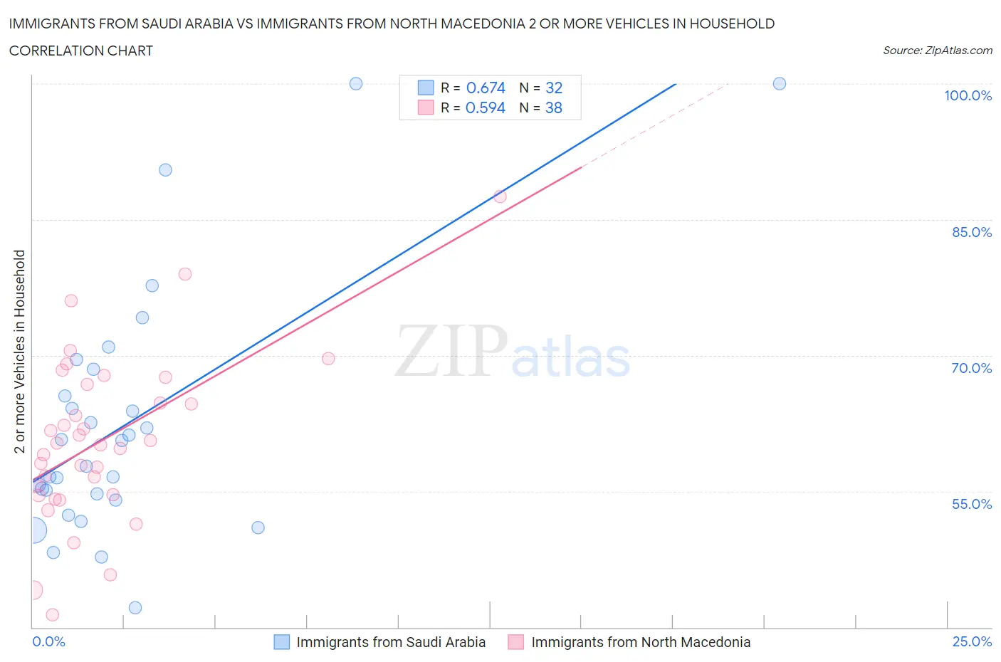 Immigrants from Saudi Arabia vs Immigrants from North Macedonia 2 or more Vehicles in Household