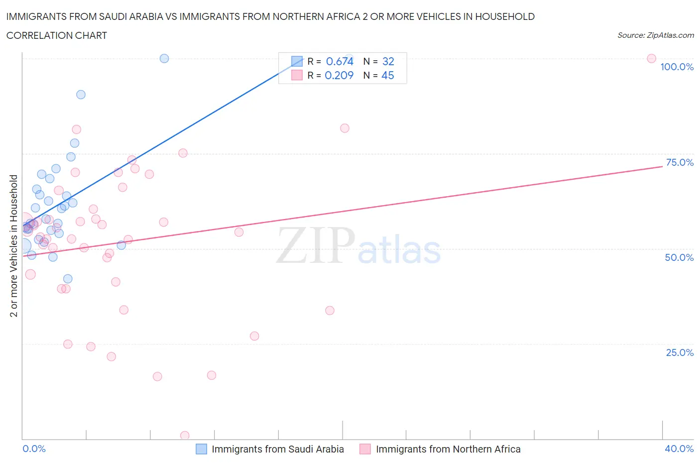 Immigrants from Saudi Arabia vs Immigrants from Northern Africa 2 or more Vehicles in Household