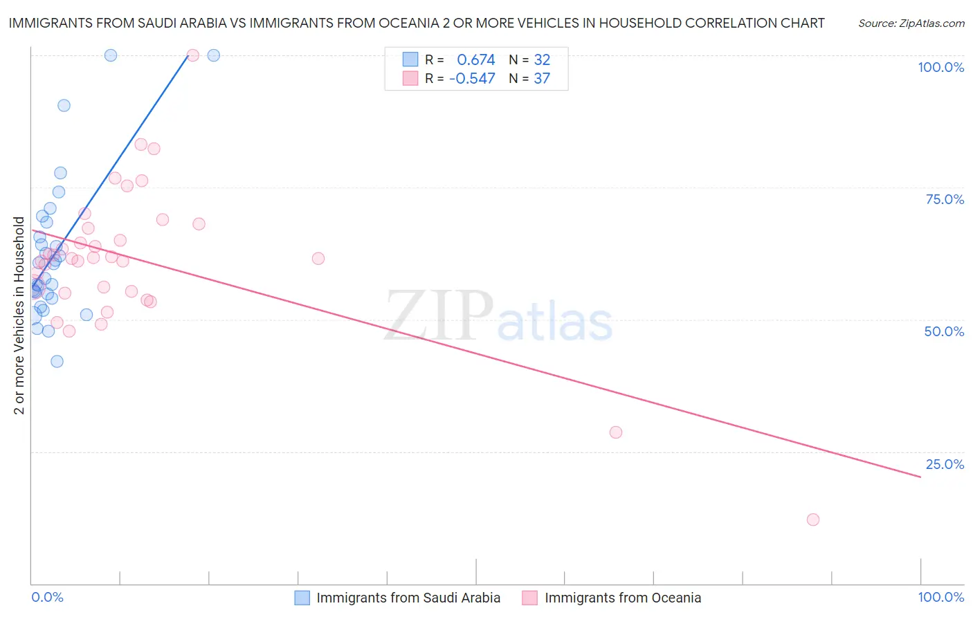 Immigrants from Saudi Arabia vs Immigrants from Oceania 2 or more Vehicles in Household