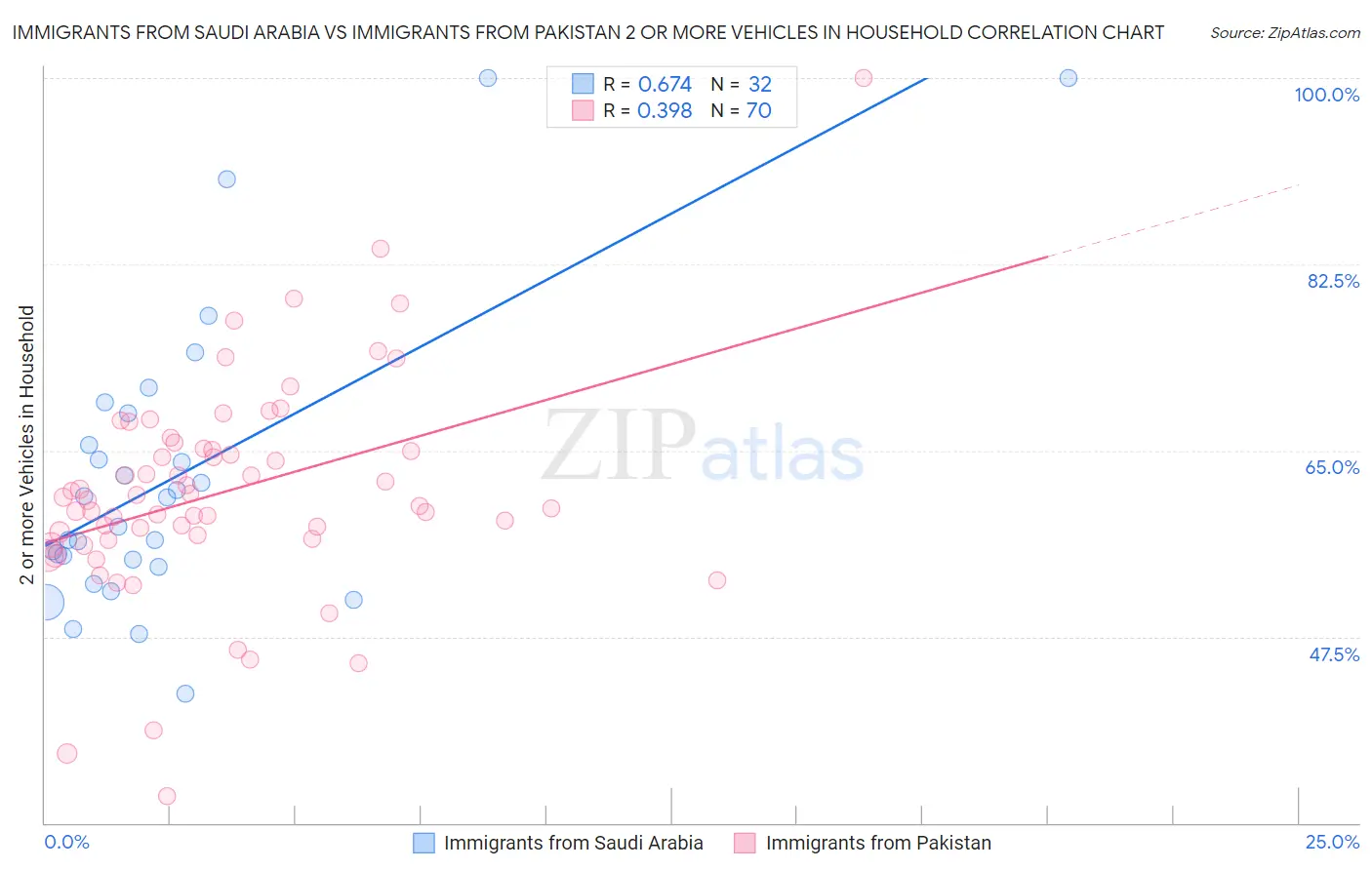 Immigrants from Saudi Arabia vs Immigrants from Pakistan 2 or more Vehicles in Household