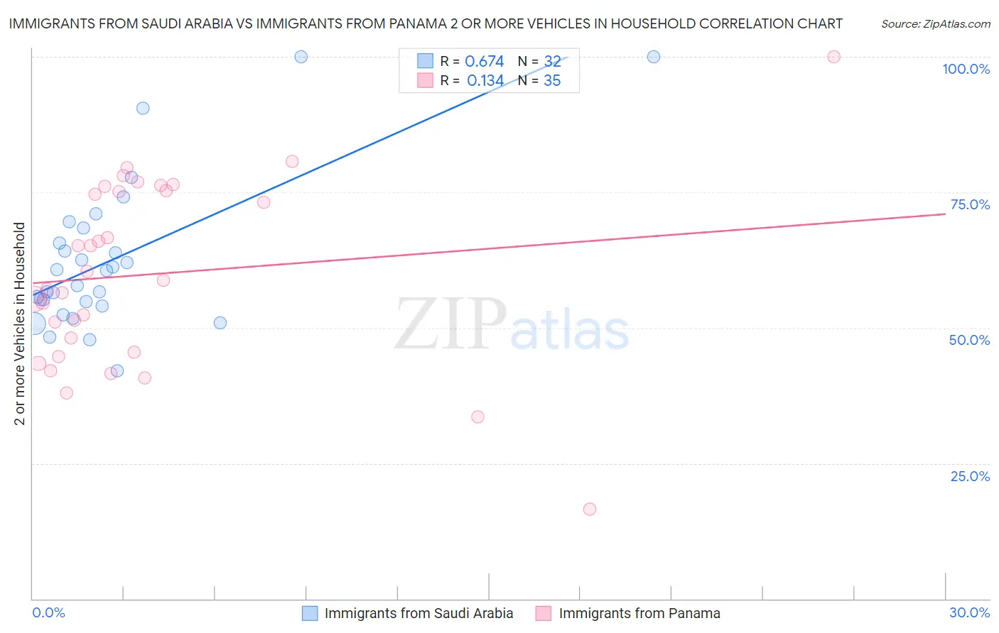Immigrants from Saudi Arabia vs Immigrants from Panama 2 or more Vehicles in Household