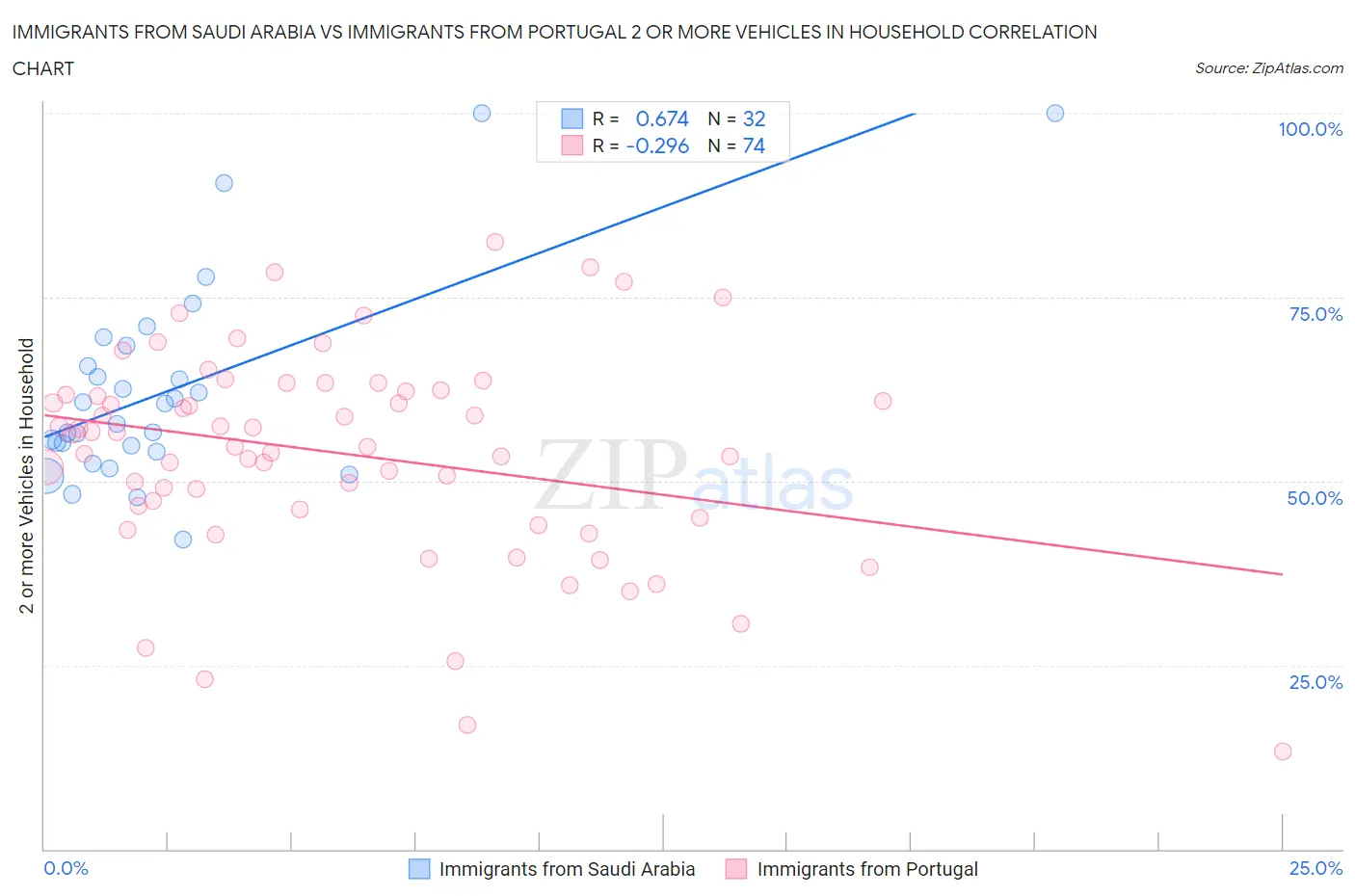 Immigrants from Saudi Arabia vs Immigrants from Portugal 2 or more Vehicles in Household