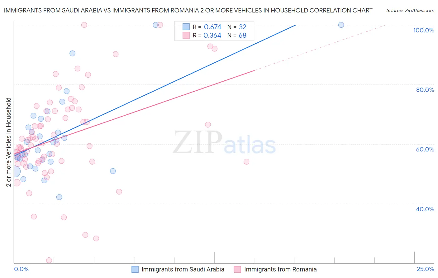 Immigrants from Saudi Arabia vs Immigrants from Romania 2 or more Vehicles in Household