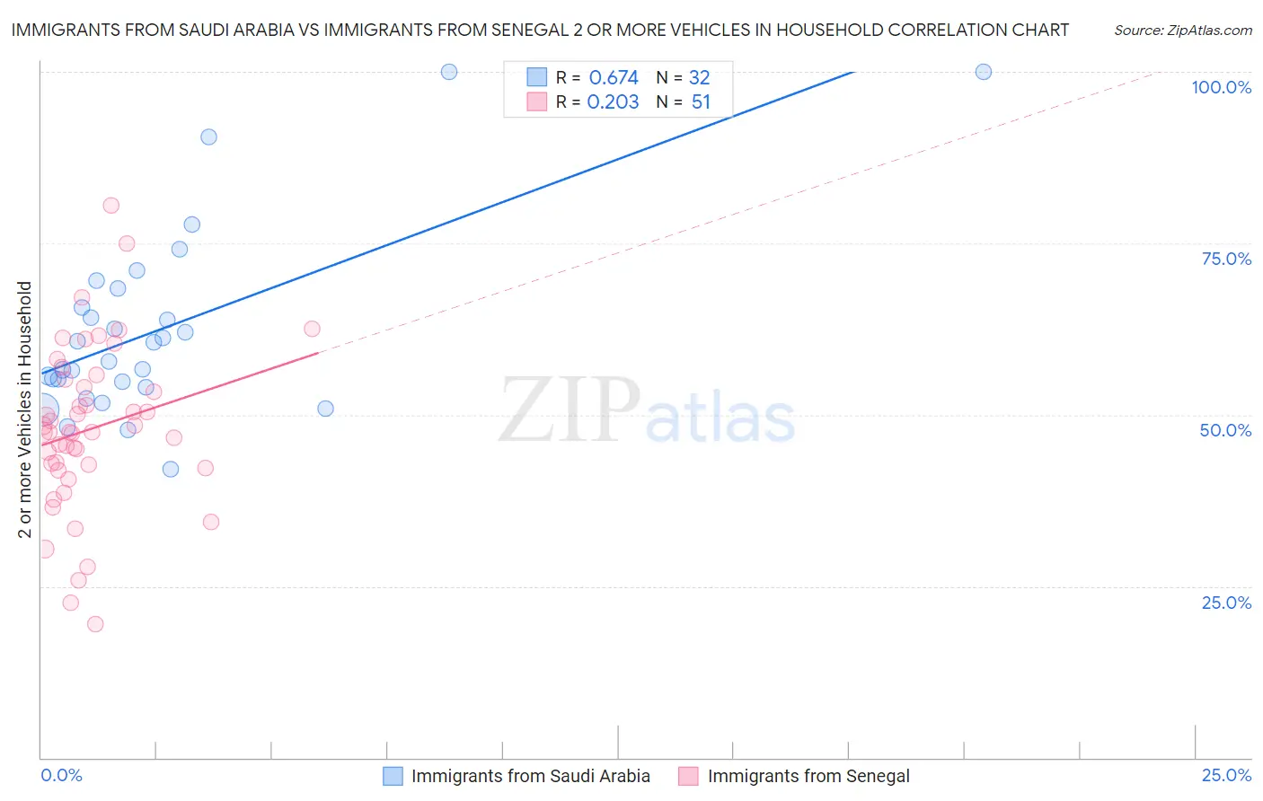 Immigrants from Saudi Arabia vs Immigrants from Senegal 2 or more Vehicles in Household