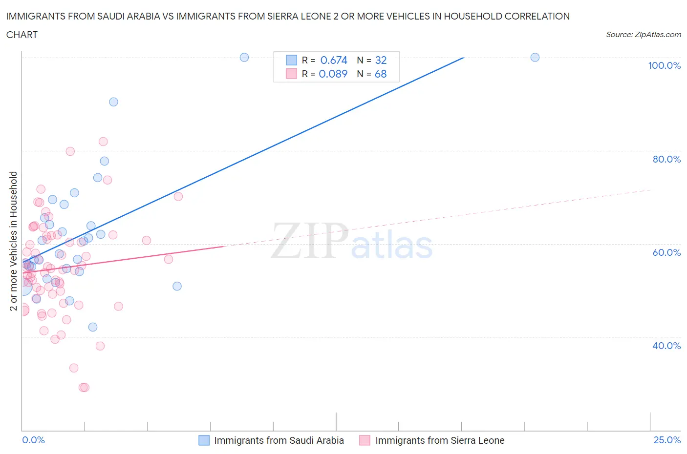 Immigrants from Saudi Arabia vs Immigrants from Sierra Leone 2 or more Vehicles in Household
