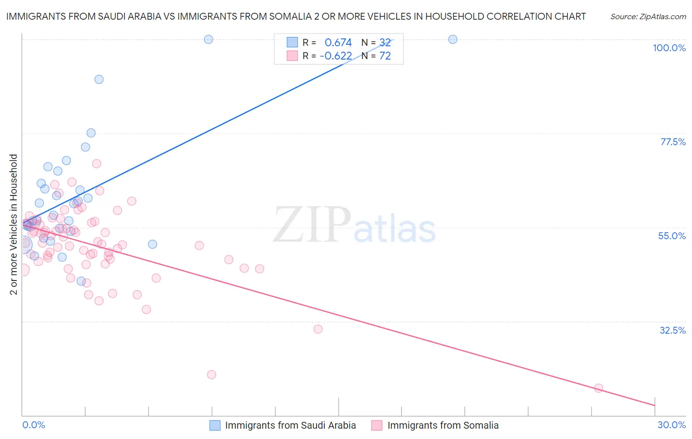 Immigrants from Saudi Arabia vs Immigrants from Somalia 2 or more Vehicles in Household