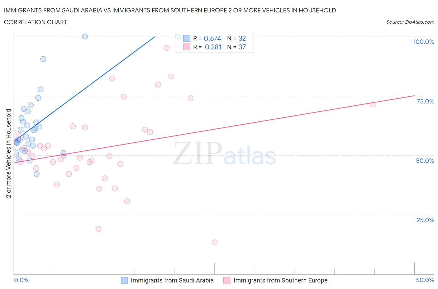 Immigrants from Saudi Arabia vs Immigrants from Southern Europe 2 or more Vehicles in Household