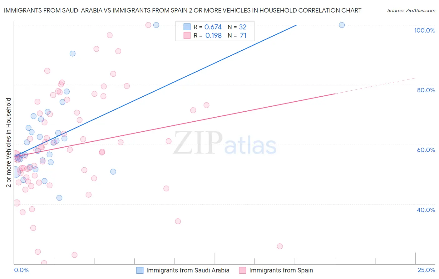 Immigrants from Saudi Arabia vs Immigrants from Spain 2 or more Vehicles in Household