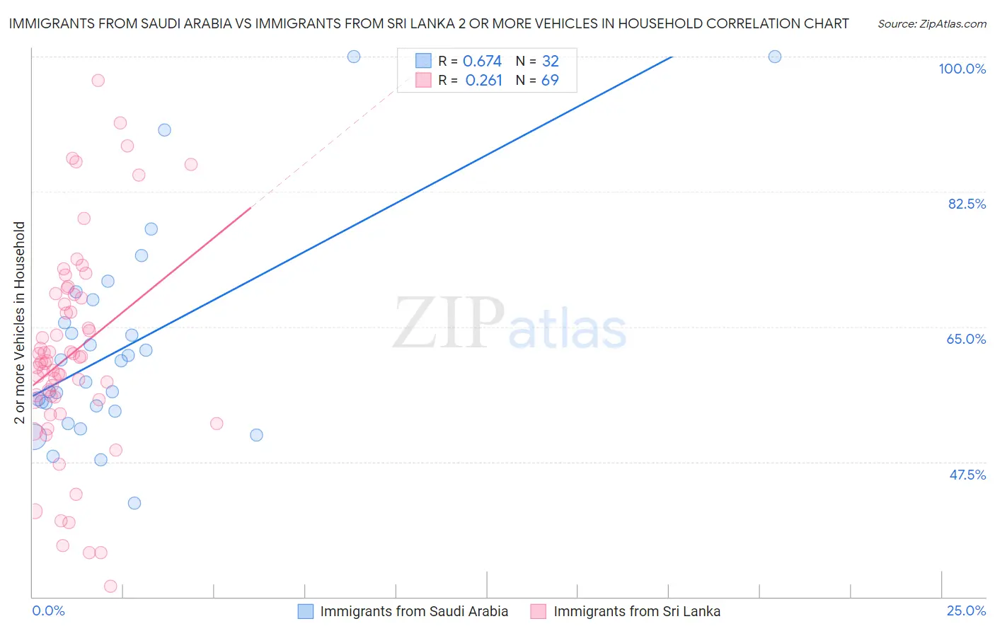 Immigrants from Saudi Arabia vs Immigrants from Sri Lanka 2 or more Vehicles in Household