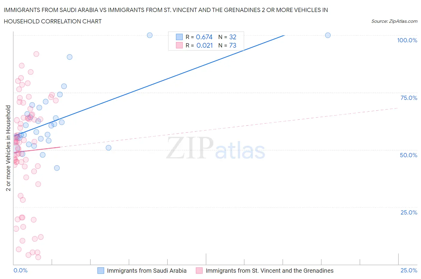 Immigrants from Saudi Arabia vs Immigrants from St. Vincent and the Grenadines 2 or more Vehicles in Household