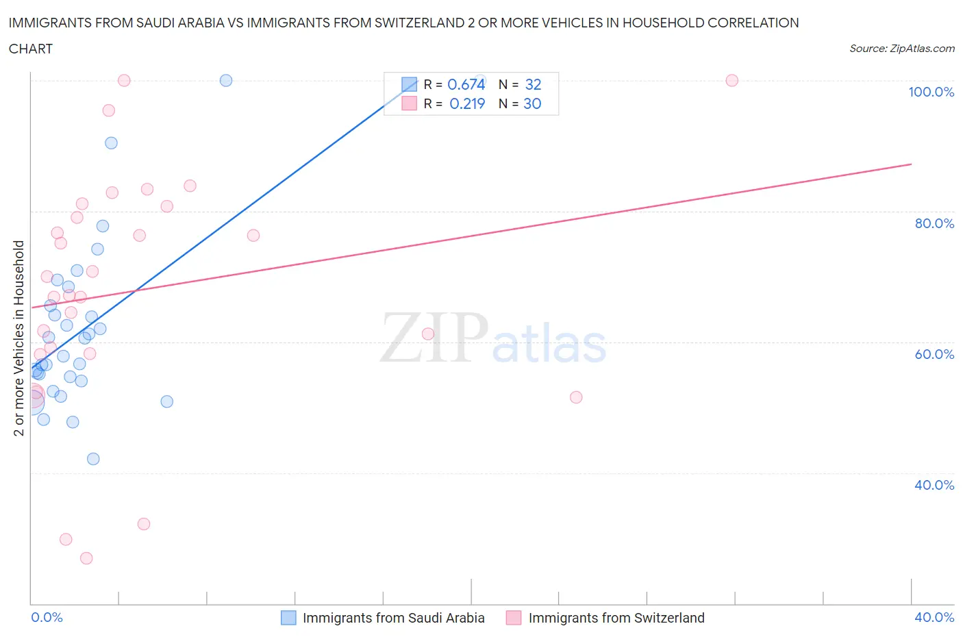 Immigrants from Saudi Arabia vs Immigrants from Switzerland 2 or more Vehicles in Household