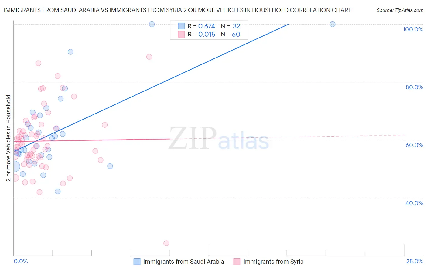 Immigrants from Saudi Arabia vs Immigrants from Syria 2 or more Vehicles in Household