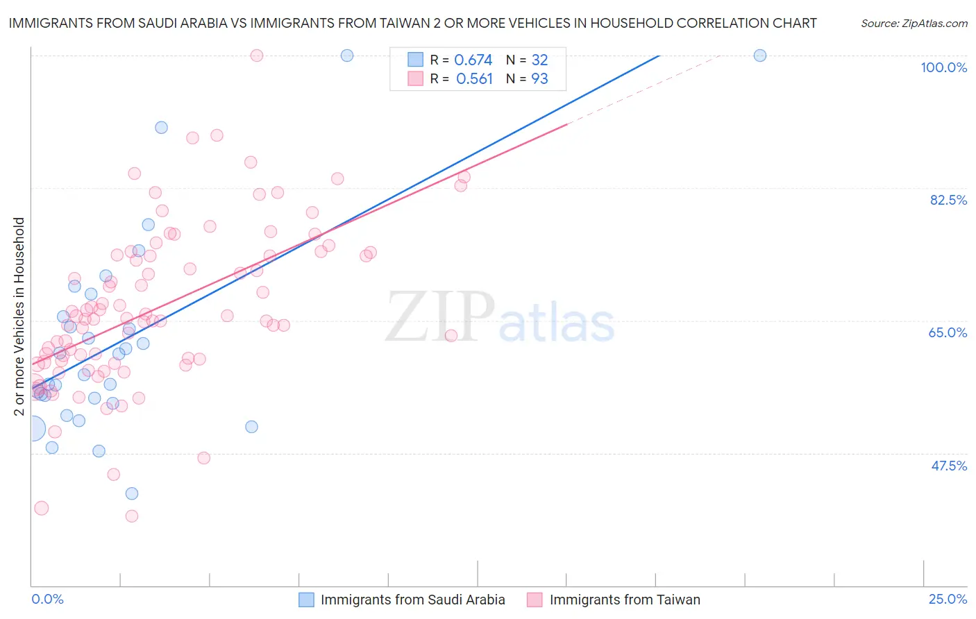 Immigrants from Saudi Arabia vs Immigrants from Taiwan 2 or more Vehicles in Household