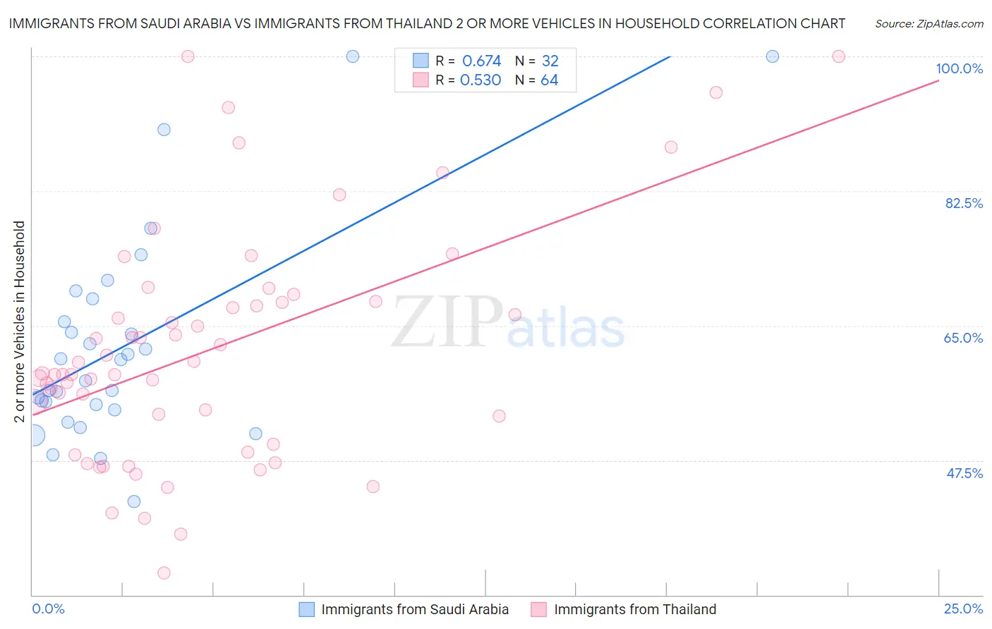 Immigrants from Saudi Arabia vs Immigrants from Thailand 2 or more Vehicles in Household