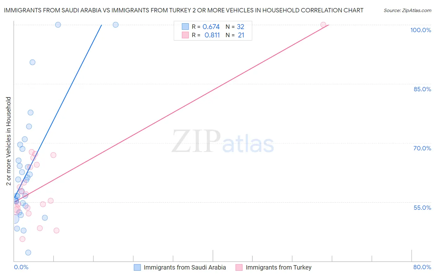Immigrants from Saudi Arabia vs Immigrants from Turkey 2 or more Vehicles in Household