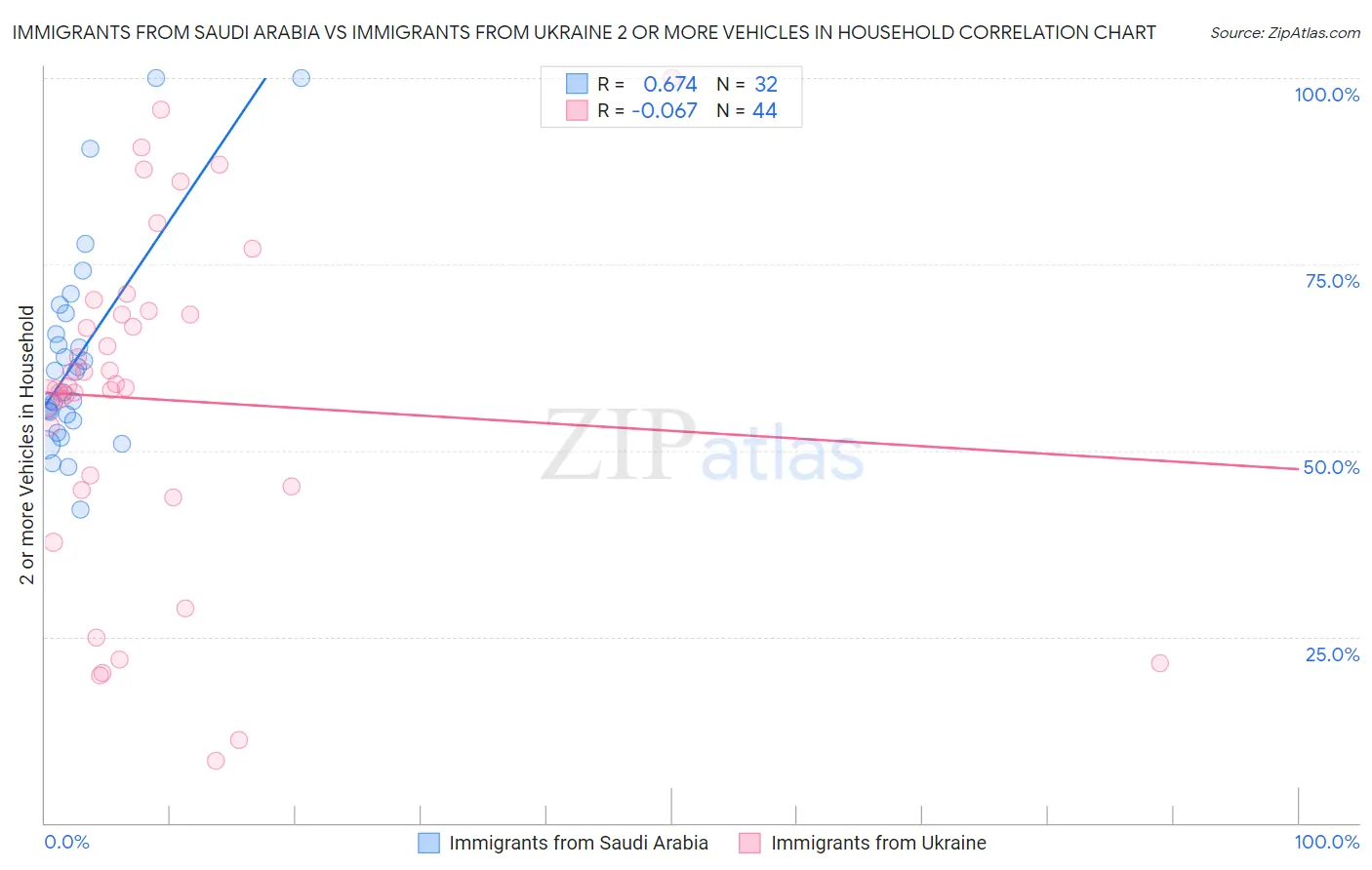 Immigrants from Saudi Arabia vs Immigrants from Ukraine 2 or more Vehicles in Household