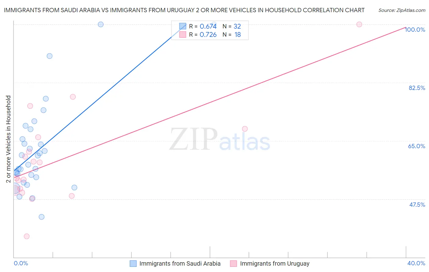Immigrants from Saudi Arabia vs Immigrants from Uruguay 2 or more Vehicles in Household