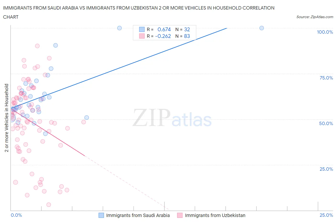Immigrants from Saudi Arabia vs Immigrants from Uzbekistan 2 or more Vehicles in Household