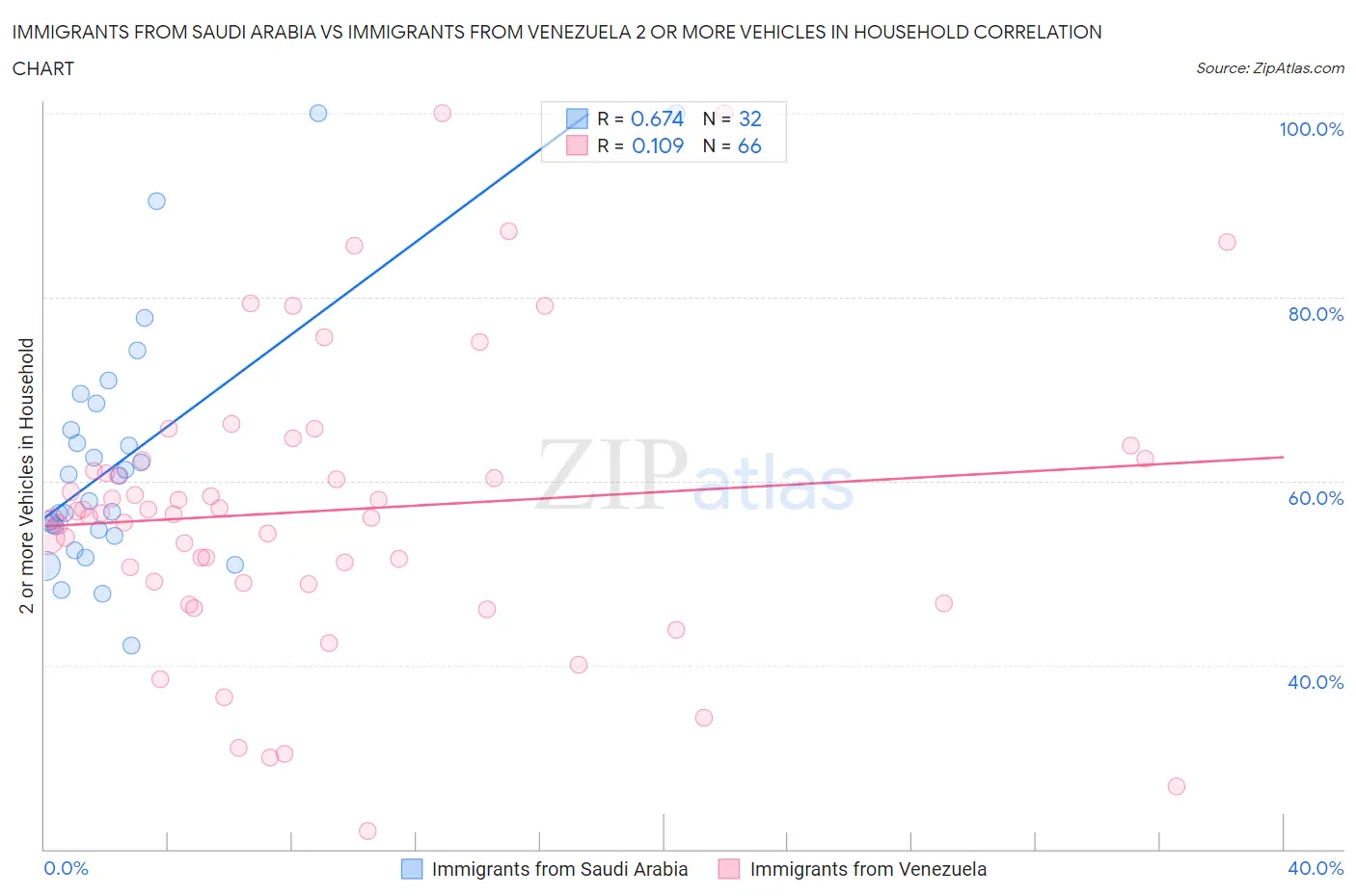 Immigrants from Saudi Arabia vs Immigrants from Venezuela 2 or more Vehicles in Household