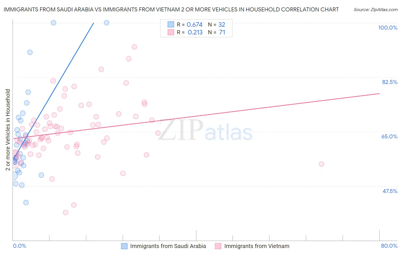 Immigrants from Saudi Arabia vs Immigrants from Vietnam 2 or more Vehicles in Household