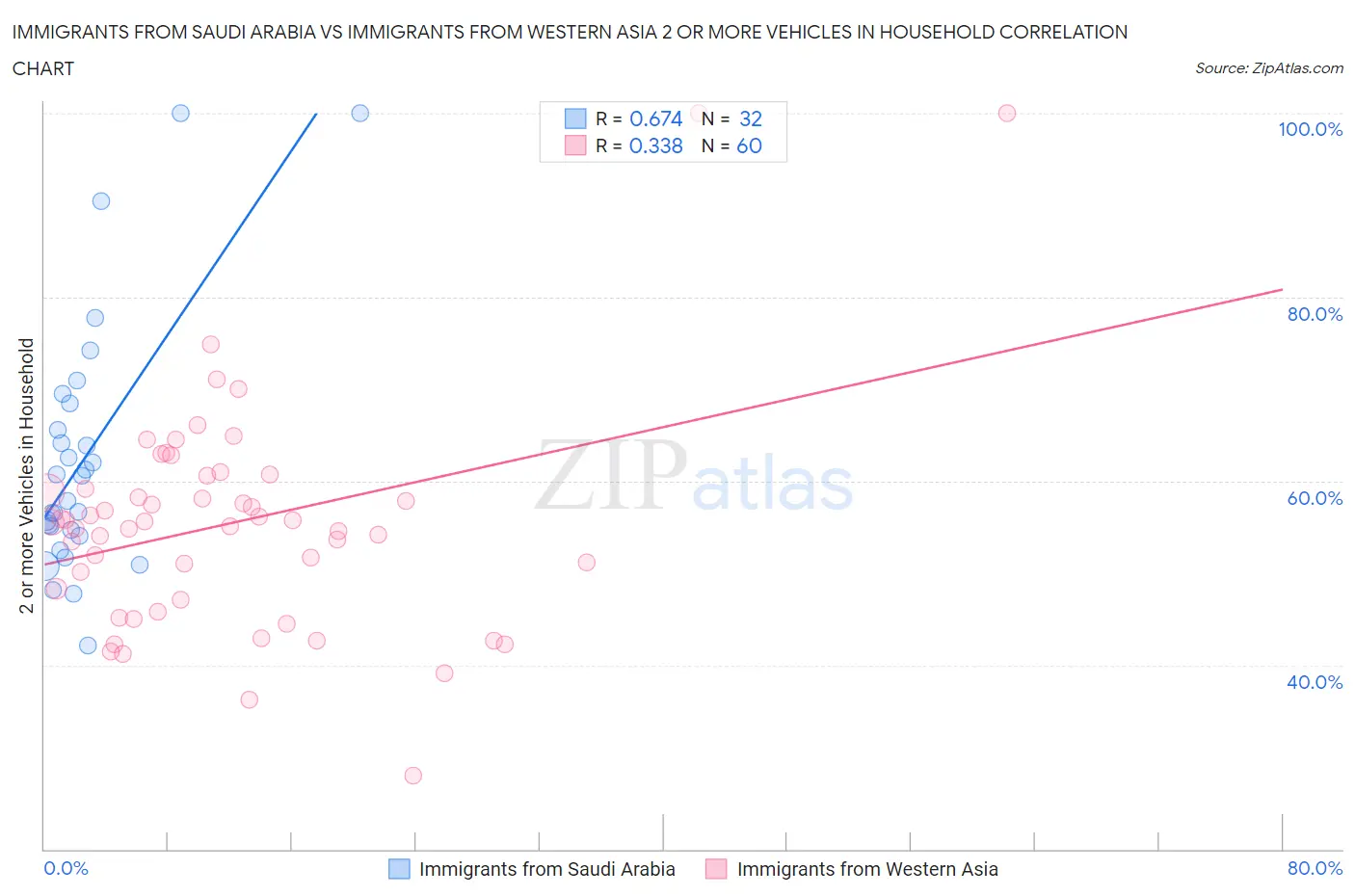 Immigrants from Saudi Arabia vs Immigrants from Western Asia 2 or more Vehicles in Household