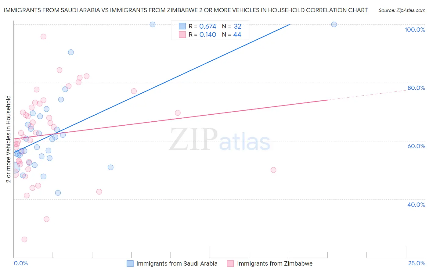 Immigrants from Saudi Arabia vs Immigrants from Zimbabwe 2 or more Vehicles in Household