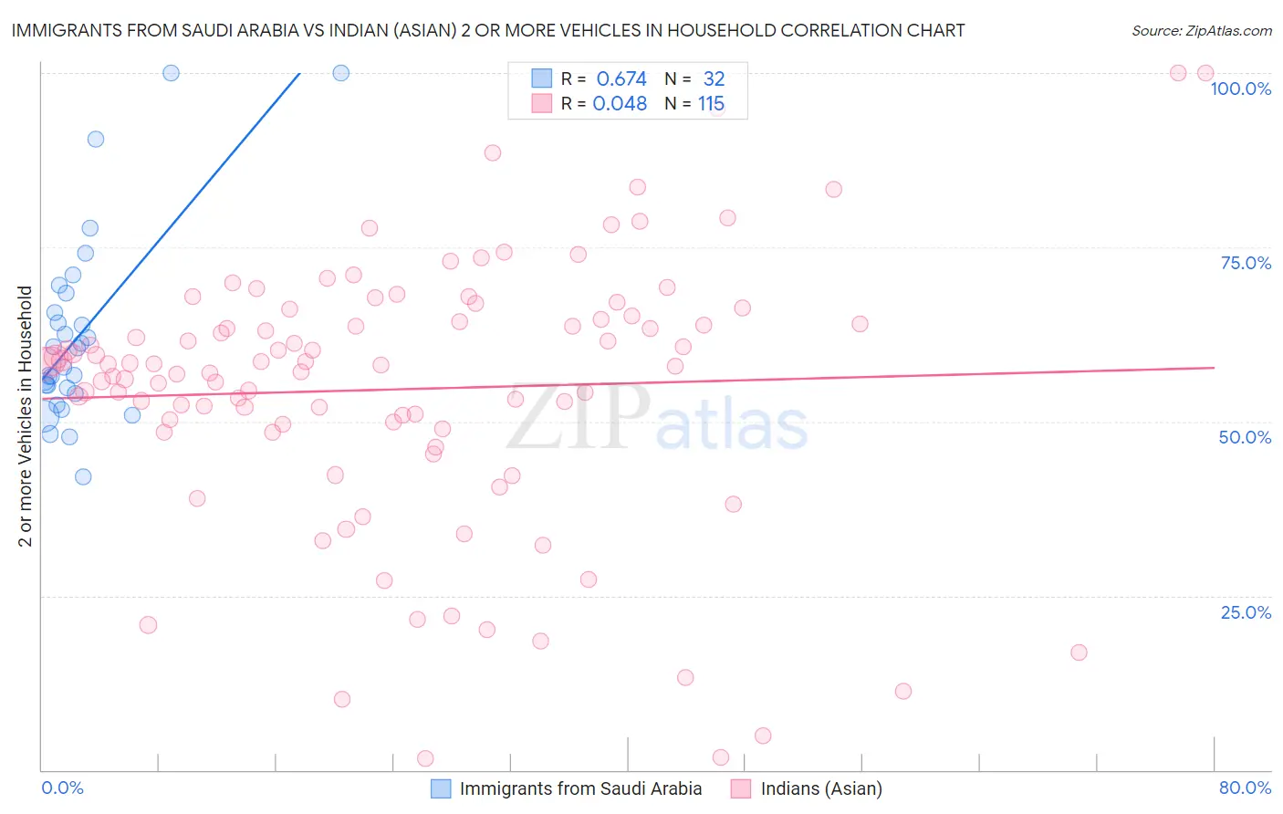 Immigrants from Saudi Arabia vs Indian (Asian) 2 or more Vehicles in Household