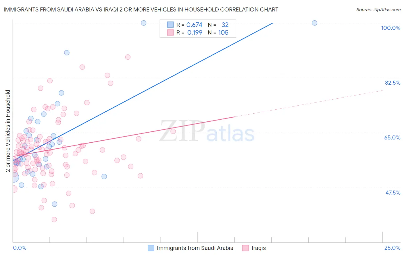 Immigrants from Saudi Arabia vs Iraqi 2 or more Vehicles in Household