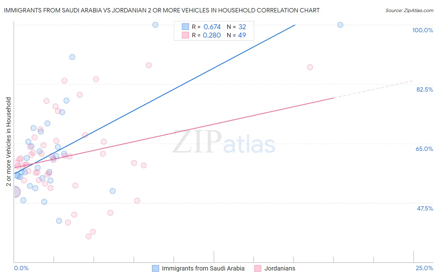 Immigrants from Saudi Arabia vs Jordanian 2 or more Vehicles in Household