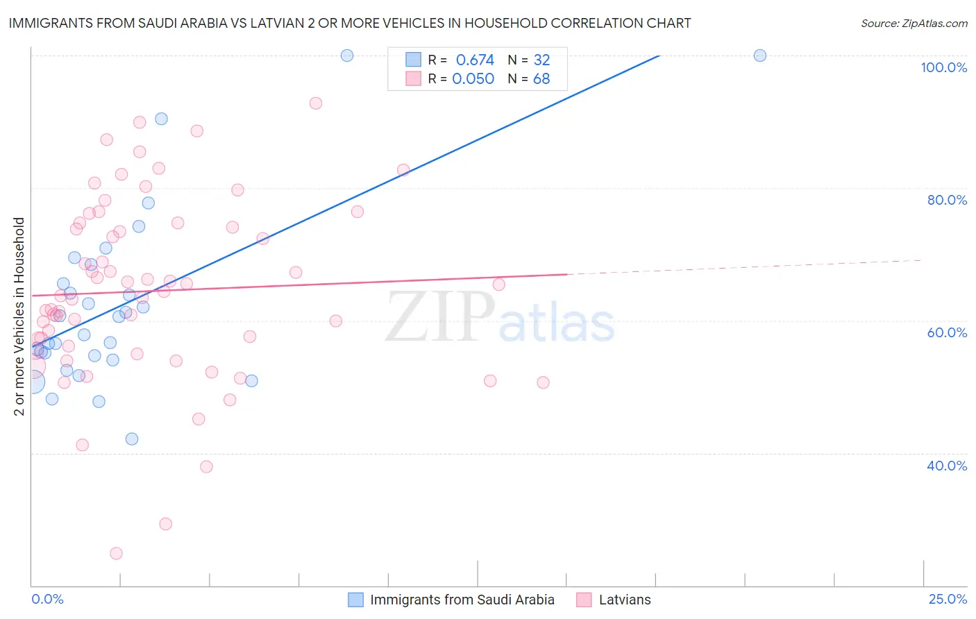 Immigrants from Saudi Arabia vs Latvian 2 or more Vehicles in Household
