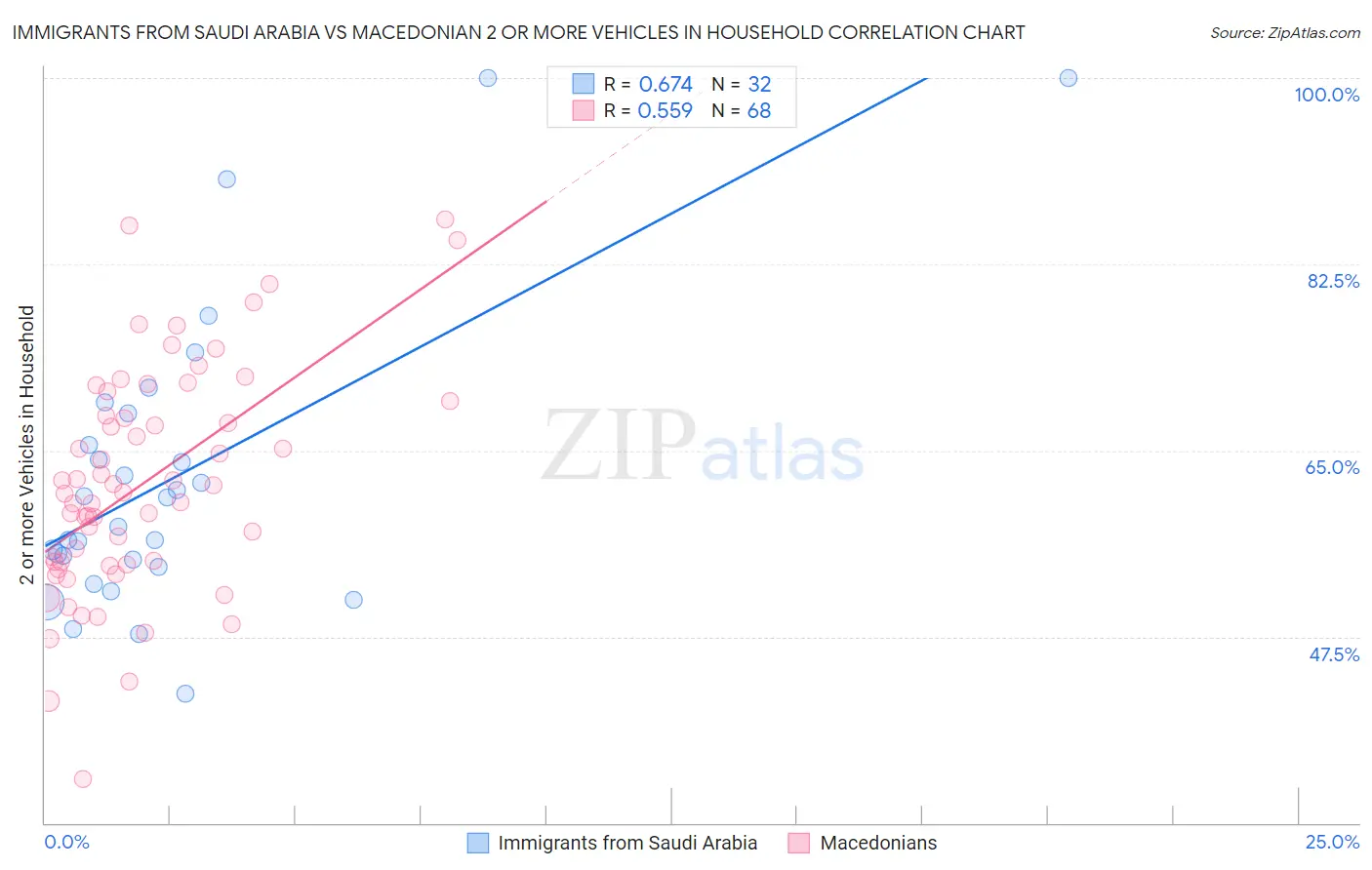 Immigrants from Saudi Arabia vs Macedonian 2 or more Vehicles in Household