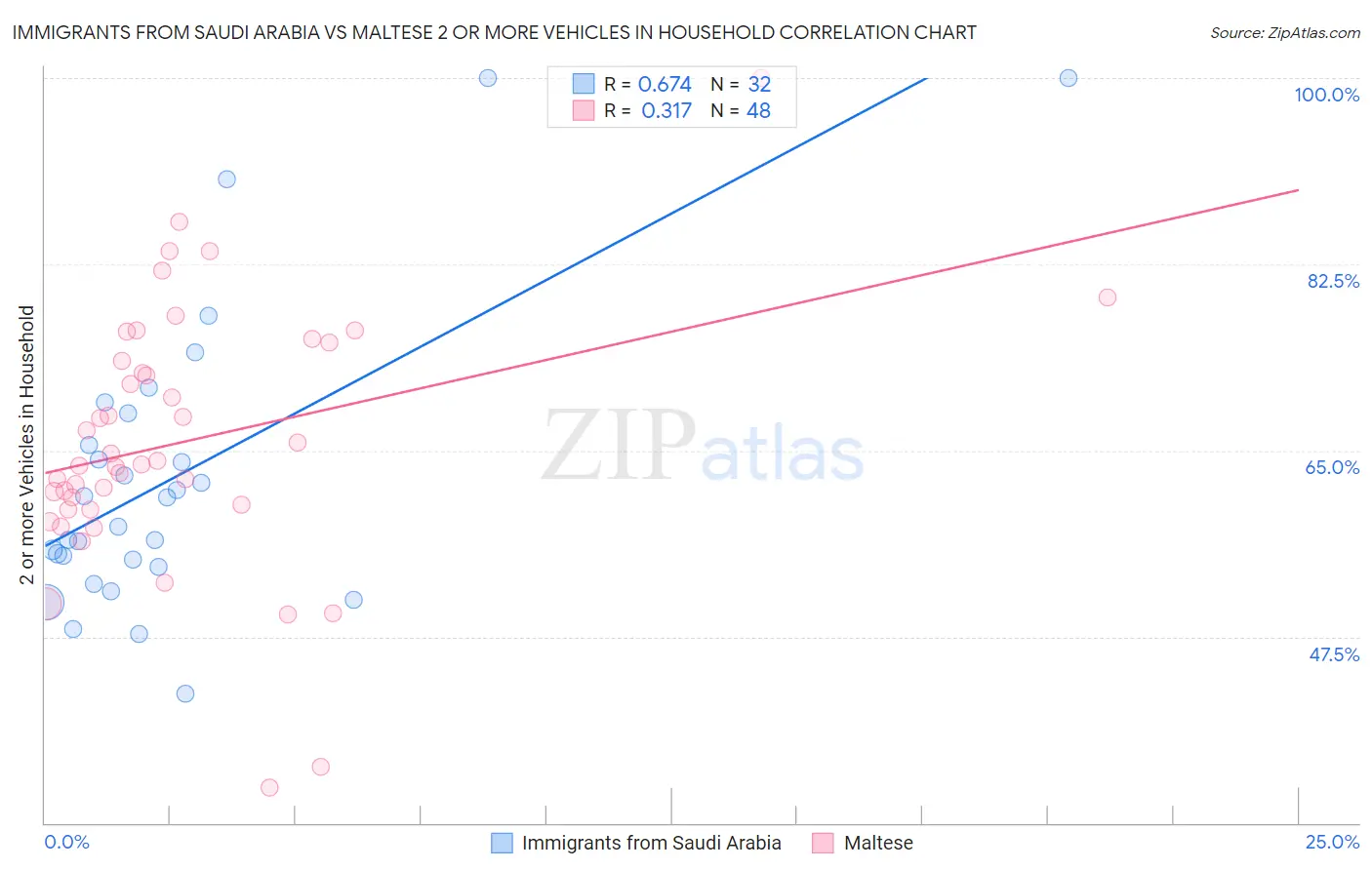 Immigrants from Saudi Arabia vs Maltese 2 or more Vehicles in Household