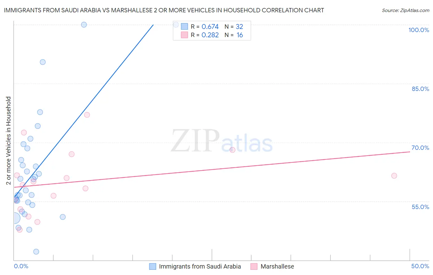 Immigrants from Saudi Arabia vs Marshallese 2 or more Vehicles in Household