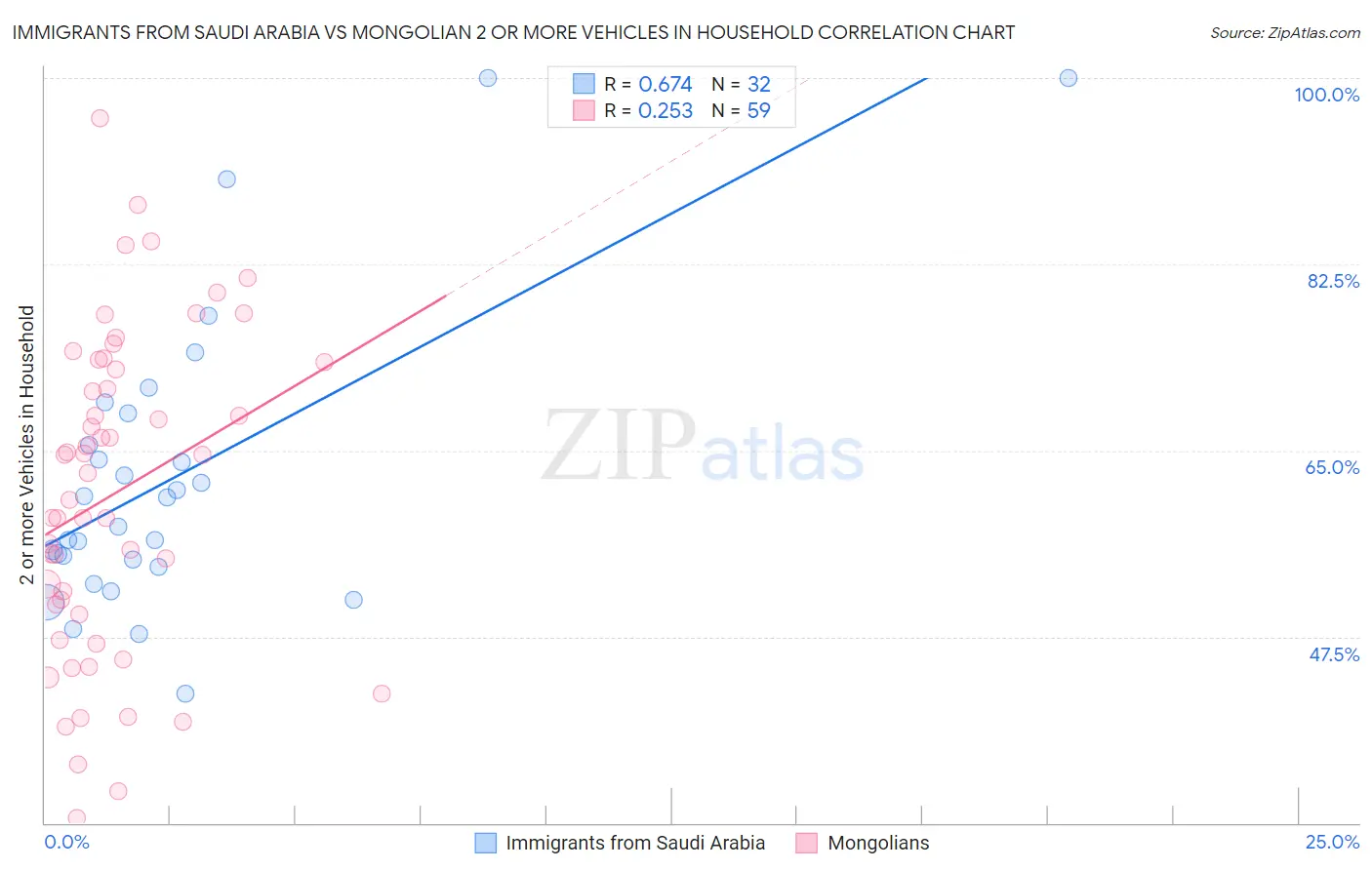 Immigrants from Saudi Arabia vs Mongolian 2 or more Vehicles in Household