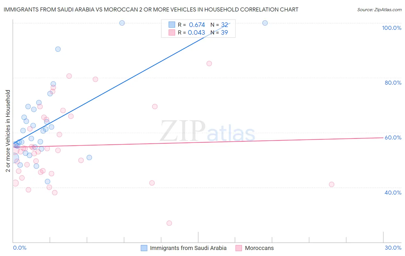 Immigrants from Saudi Arabia vs Moroccan 2 or more Vehicles in Household