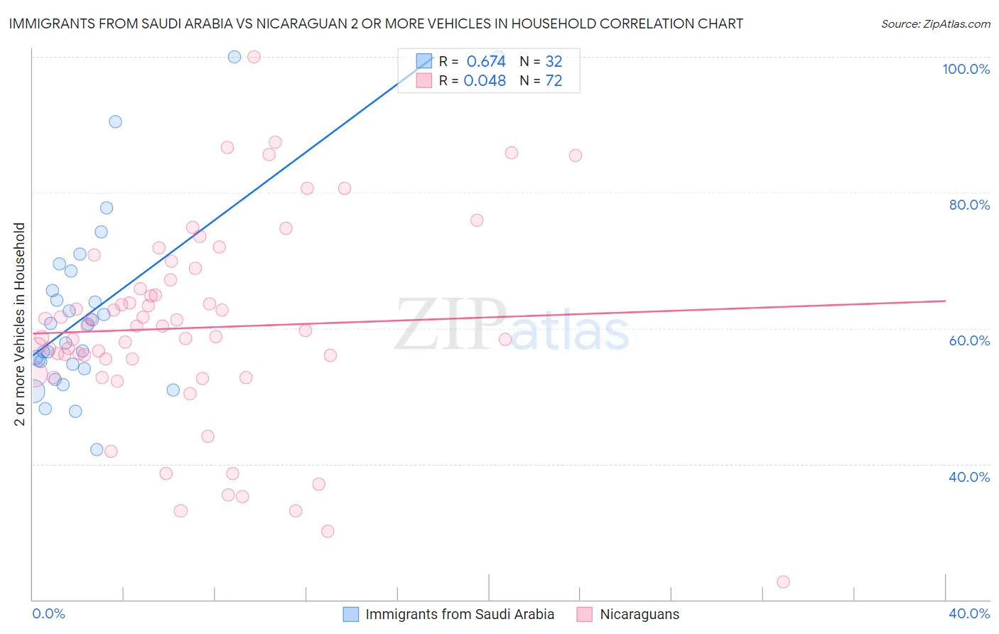 Immigrants from Saudi Arabia vs Nicaraguan 2 or more Vehicles in Household
